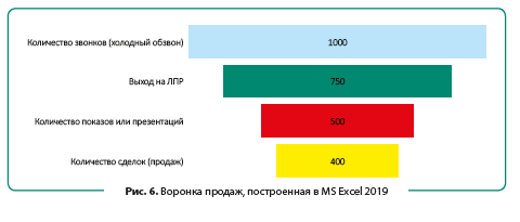 Диаграмма воронка в excel